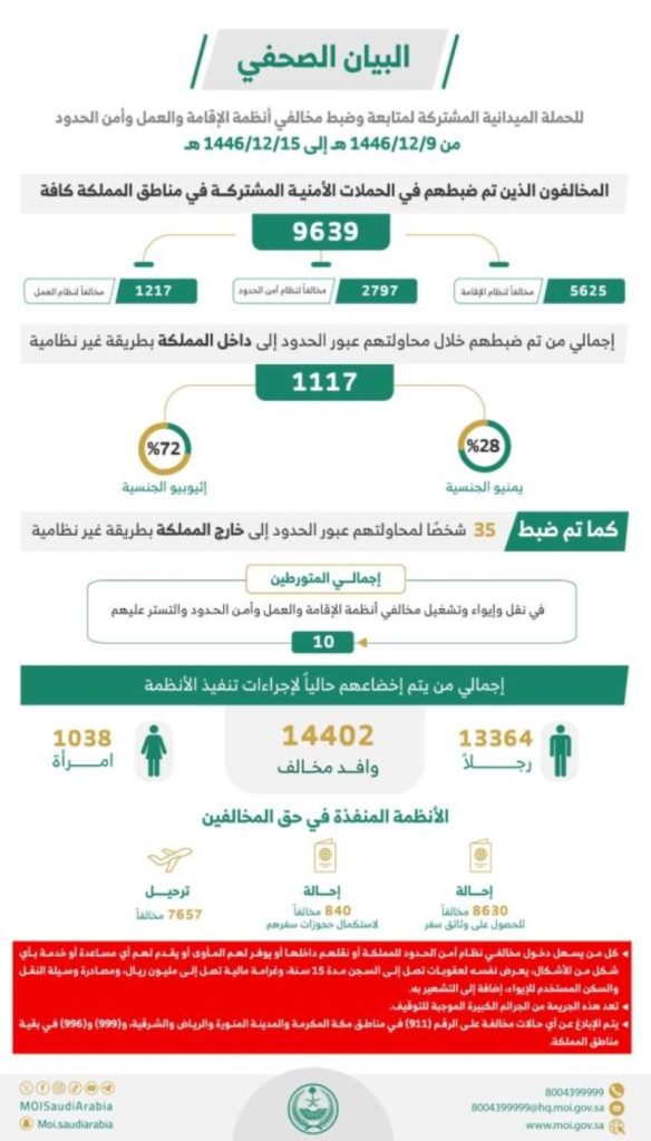 ضبط (9639) مخالفًا لأنظمة الإقامة وأمن الحدود خلال أسبوع