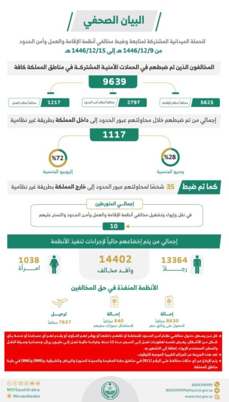 ضبط (9639) مخالفًا لأنظمة الإقامة وأمن الحدود خلال أسبوع