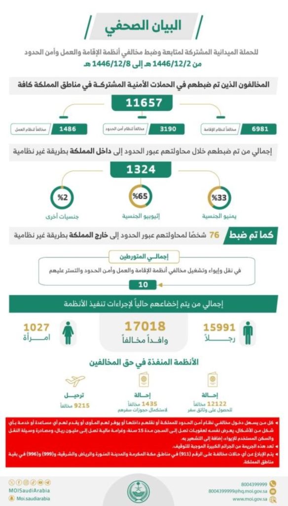 ضبط أكثر من 11657 مخالفًا لأنظمة الإقامة وأمن الحدود بالمملكة خلال أسبوع