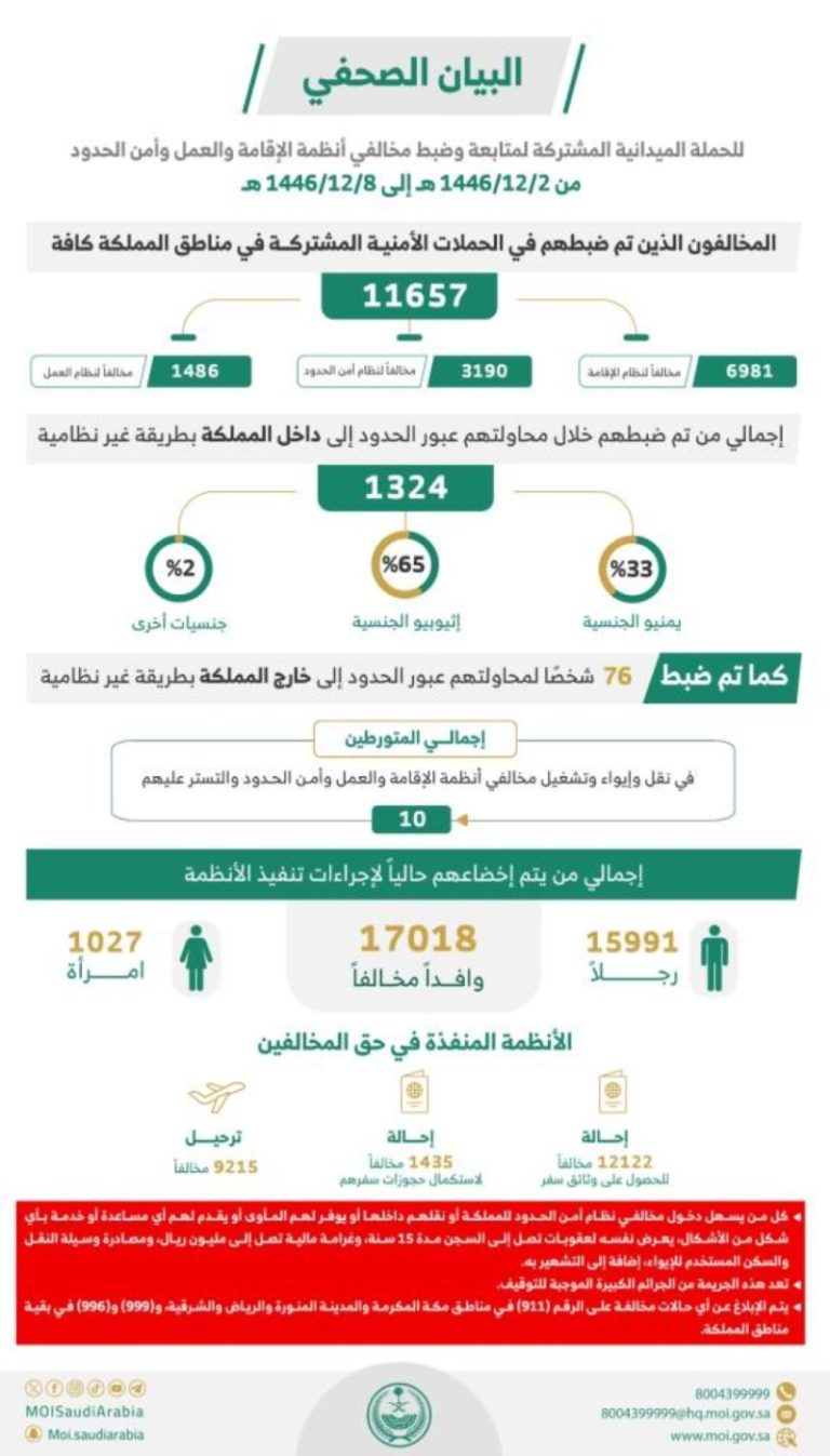 ضبط أكثر من 11657 مخالفًا لأنظمة الإقامة وأمن الحدود بالمملكة خلال أسبوع