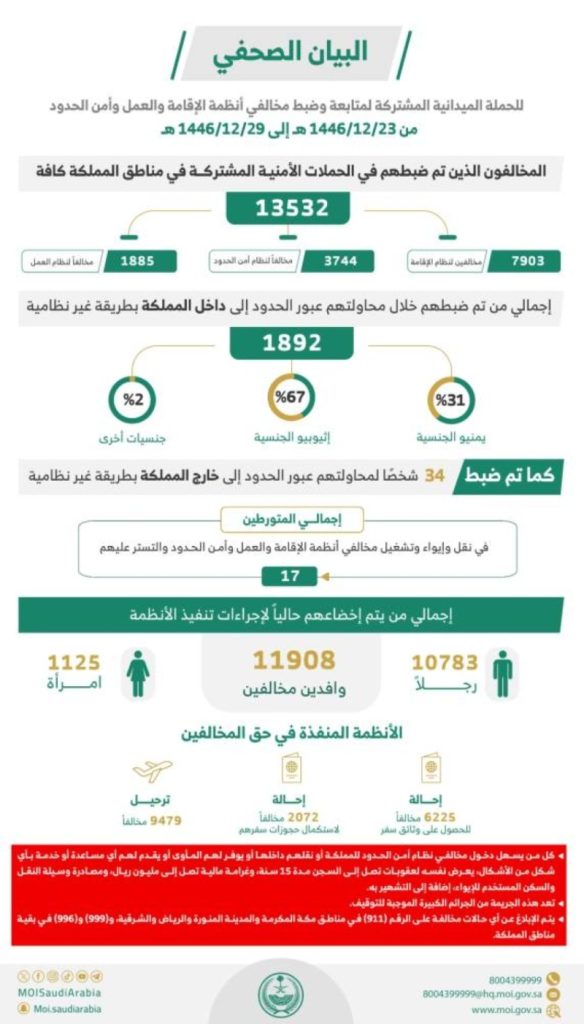 ضبط أكثر من 13532 مخالفًا لأنظمة الإقامة وأمن الحدود خلال أسبوع