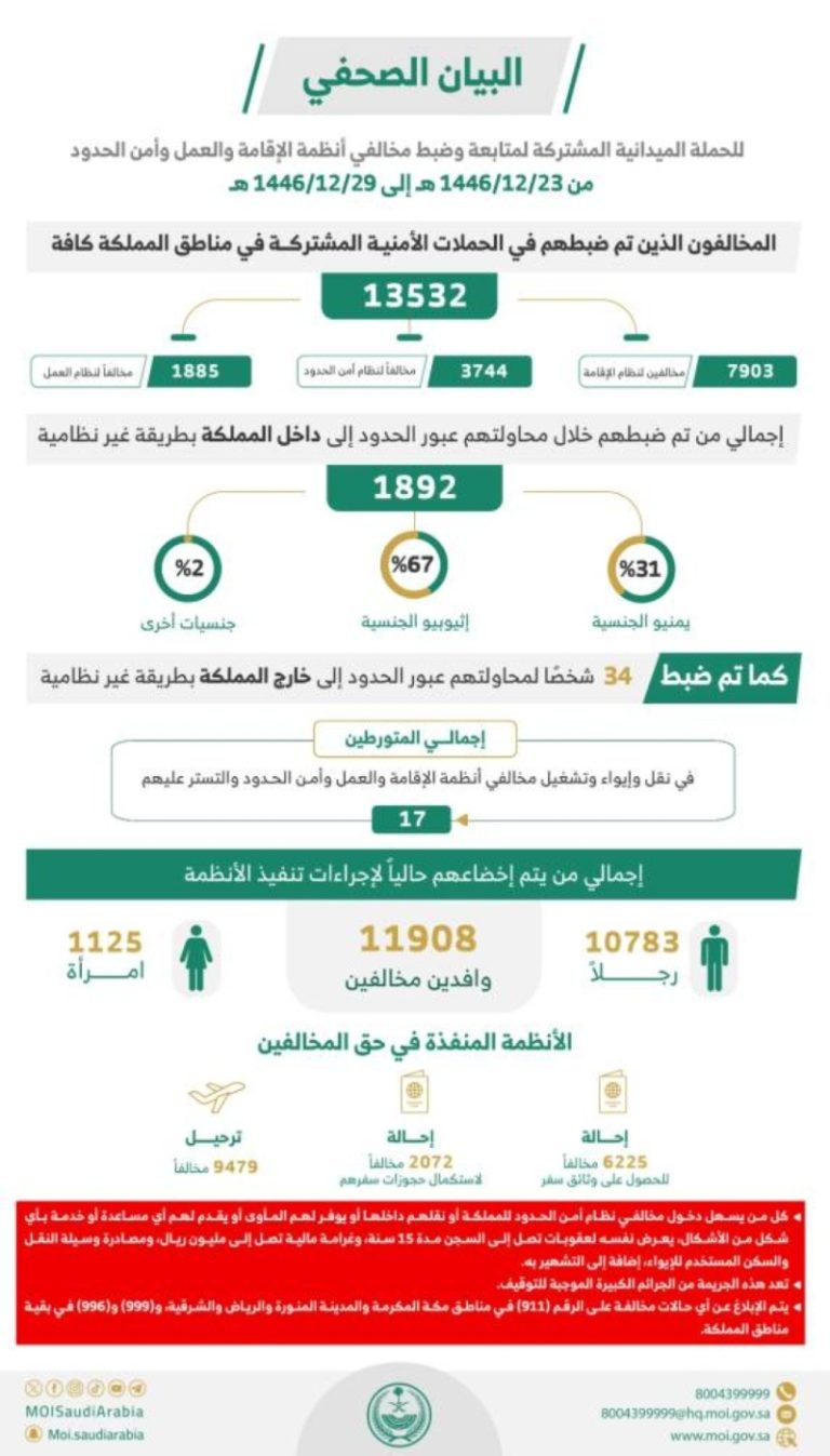 ضبط أكثر من 13532 مخالفًا لأنظمة الإقامة وأمن الحدود خلال أسبوع
