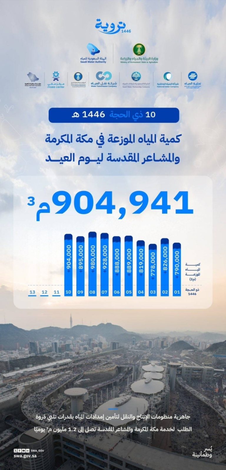 ضخ 904,000 متر مكعب من المياه خلال عيد الأضحى