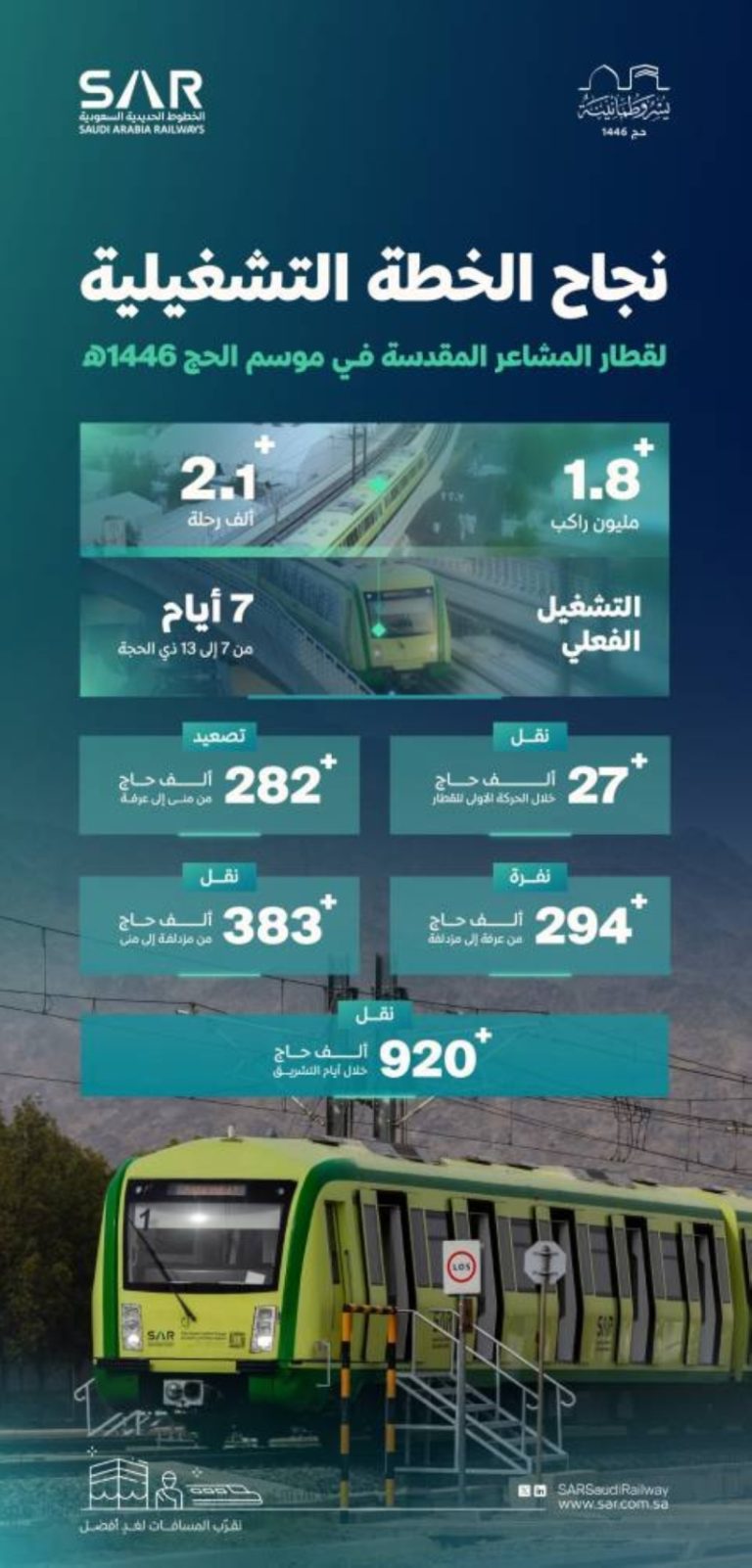 قطار المشاعر ينقل 1.87 مليون راكب خلال موسم حج 1446هـ حسب “سار”