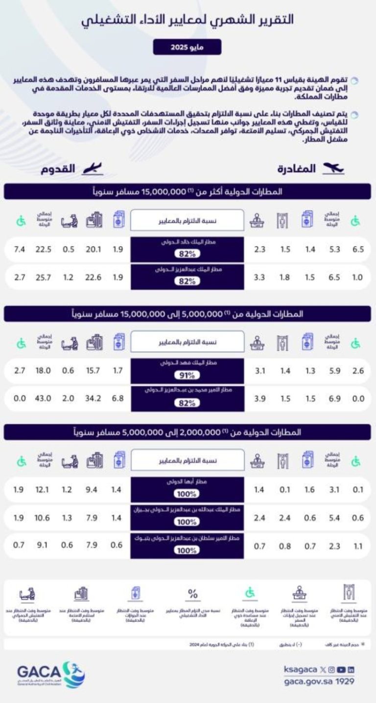مطار الملك خالد يتصدر فئة المسافرين بزيادة 82% وفقاً لـ “الطيران المدني”