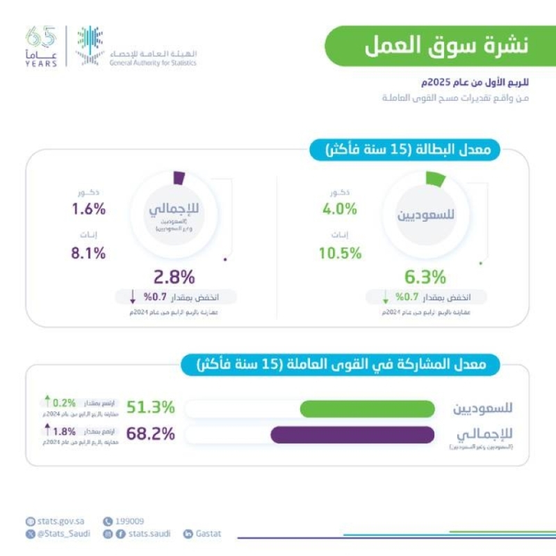 معدل البطالة ينخفض إلى 6.3% حسب الإحصاءات