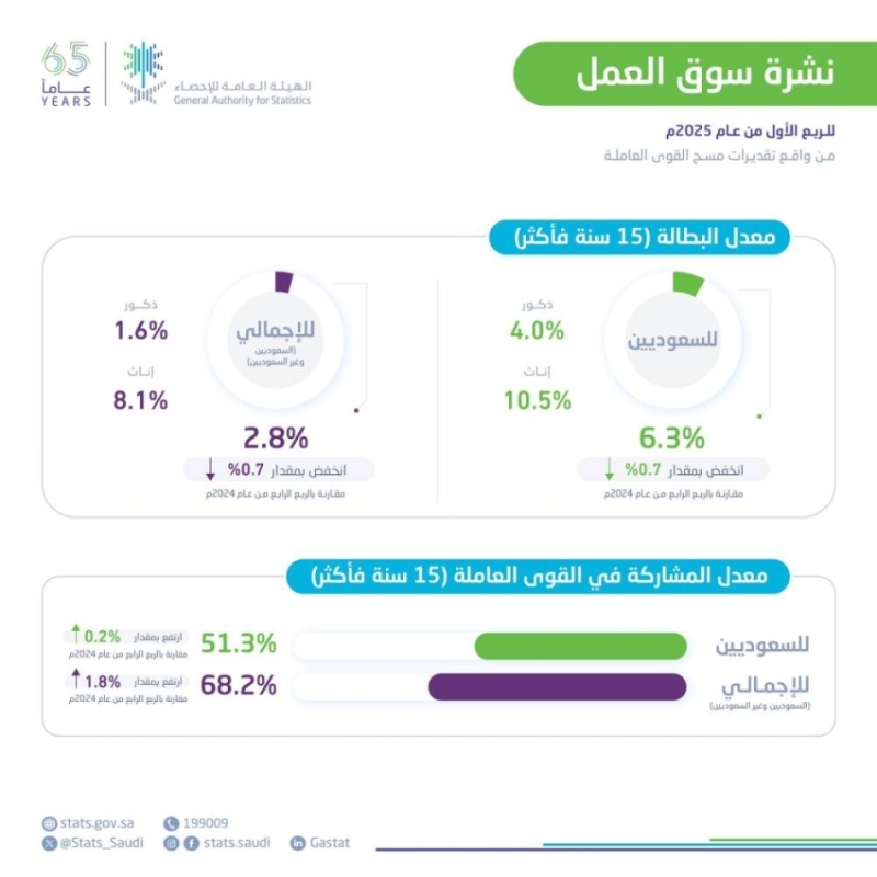 معدل بطالة سكان المملكة يصل إلى 2.8% في الربع الأول لعام 2025
