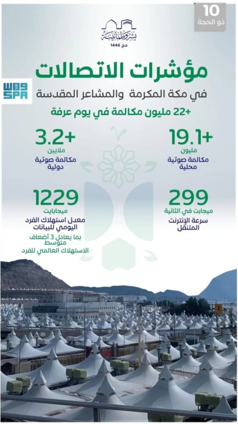 “ملايين المكالمات” و”استهلاك قياسي”: 22 مليون مكالمة و3 أضعاف المتوسط العالمي للبيانات في عيد الأضحى