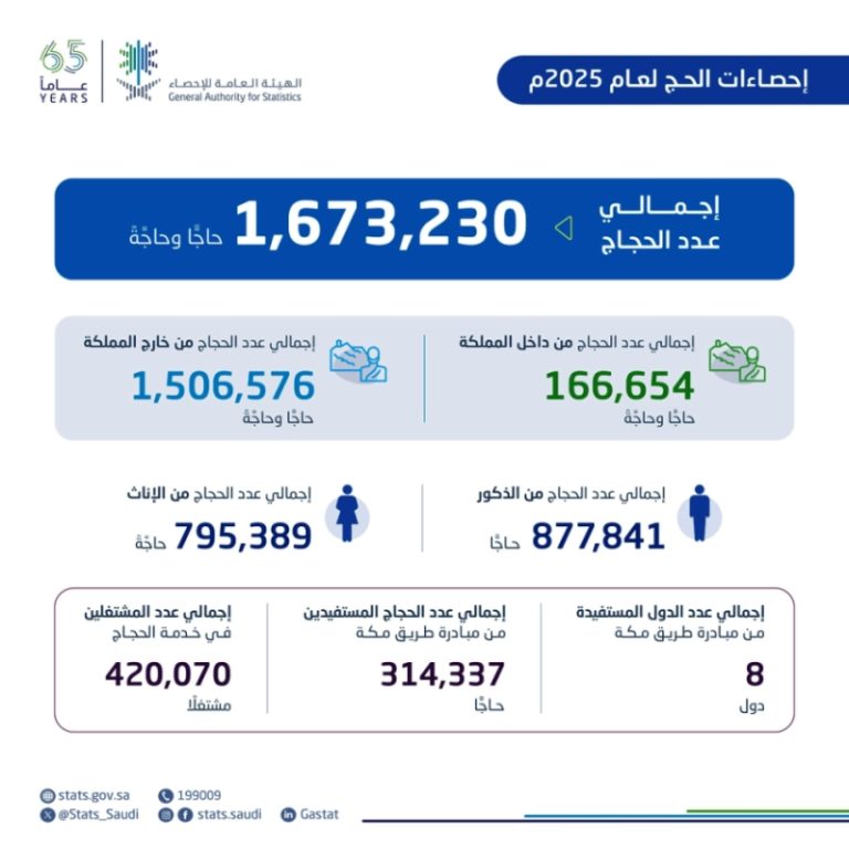 موسم حج 1446هـ يشهد أعدادًا قياسية من المشتغلين تخدم أكثر من 1.6 مليون حاج وحاجة