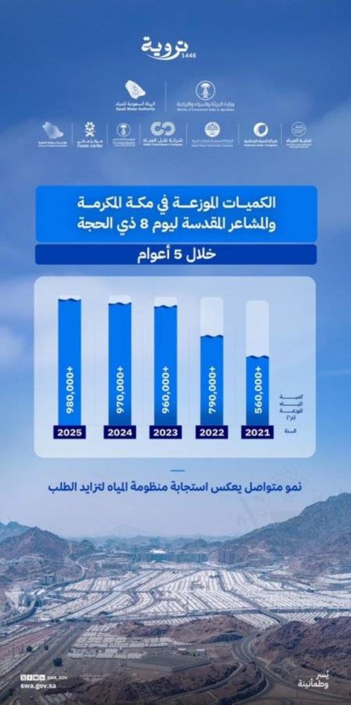 نظام المياه يضخ مليون متر مكعب يوميًا و7 ملايين منذ بداية ذي الحجة