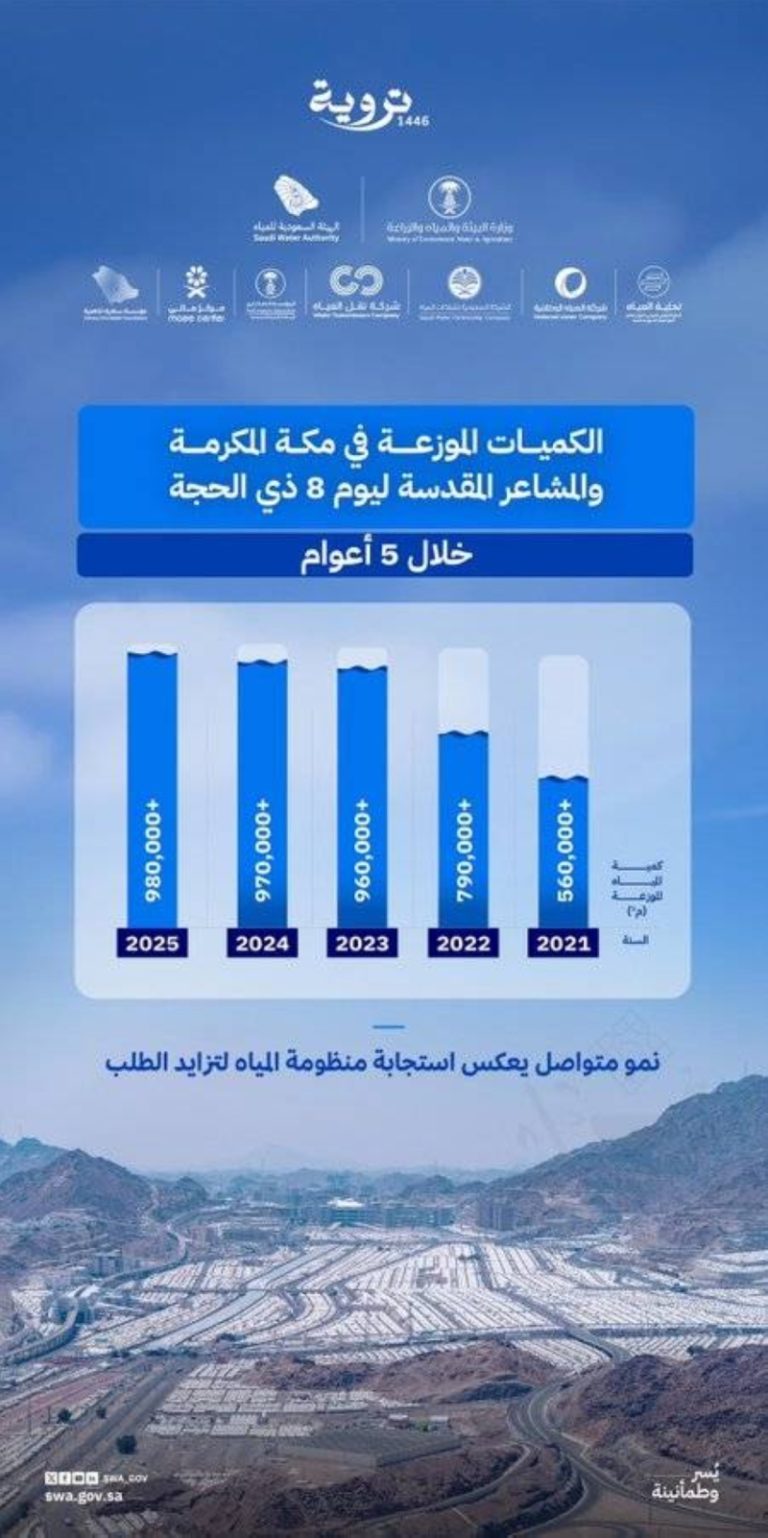 نظام المياه يضخ مليون متر مكعب يوميًا و7 ملايين منذ بداية ذي الحجة