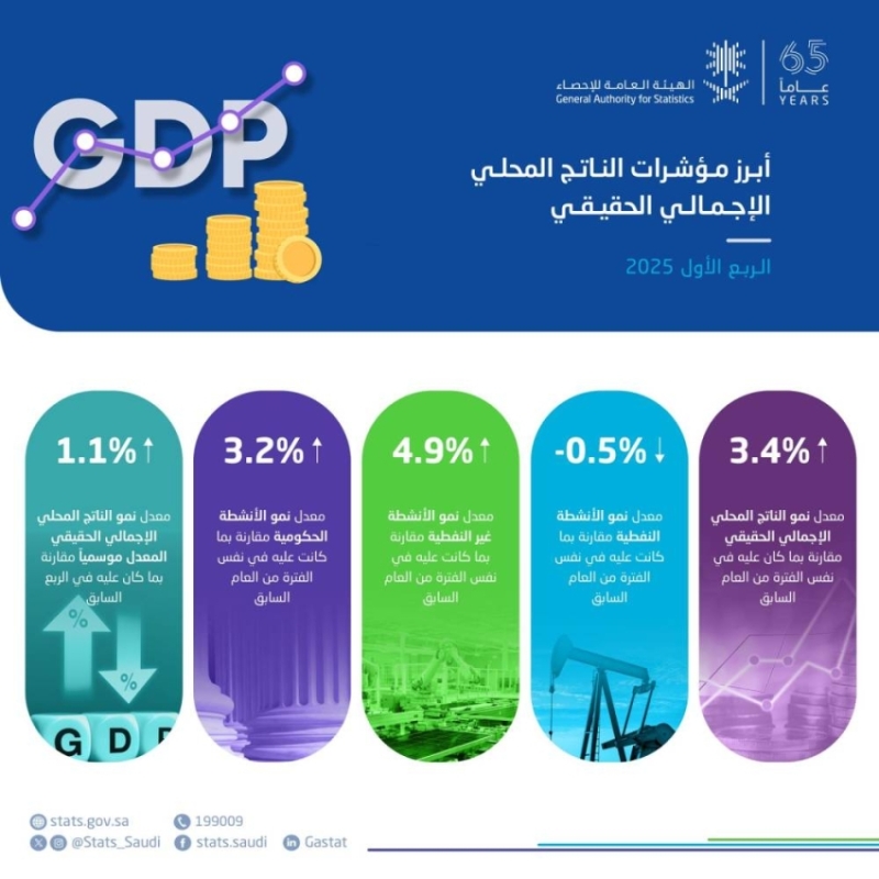 “نمو الناتج المحلي”: 3.4% ارتفاع خلال الربع الأول من 2025