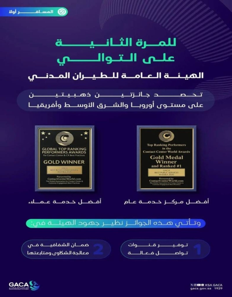 “هيئة الطيران المدني” تبرز كأفضل مركز اتصال وتحقق جائزتين ذهبيتين في أوروبا والشرق الأوسط وأفريقيا