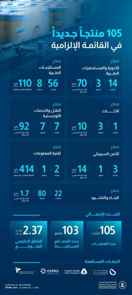 هيئة المحتوى المحلي تعلن عن إضافة 105 منتجات جديدة للقائمة الإلزامية