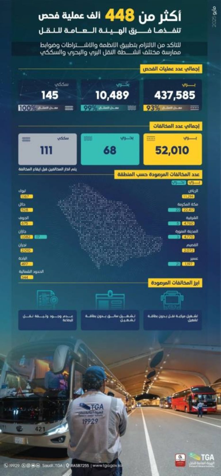هيئة النقل تسجل أكثر من 480 ألف عملية فحص و189 ألف مخالفة