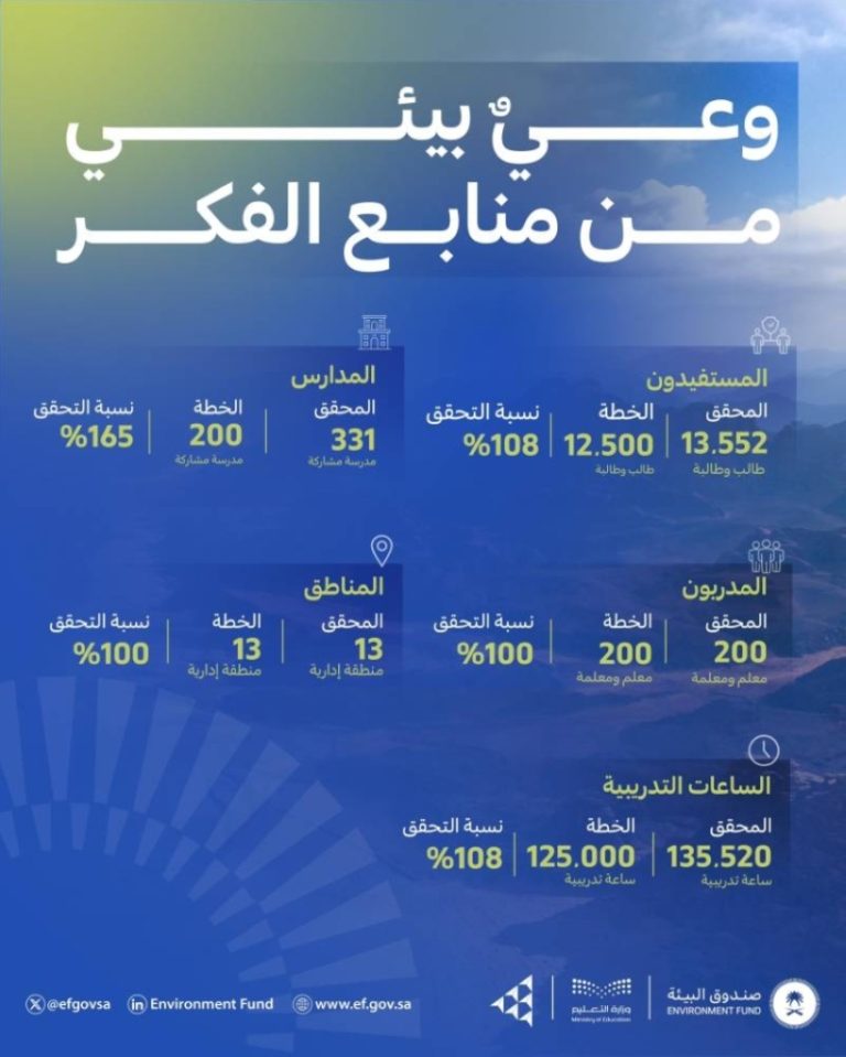 «أصدقاء البيئة» يحققون نتائج مبهرة
