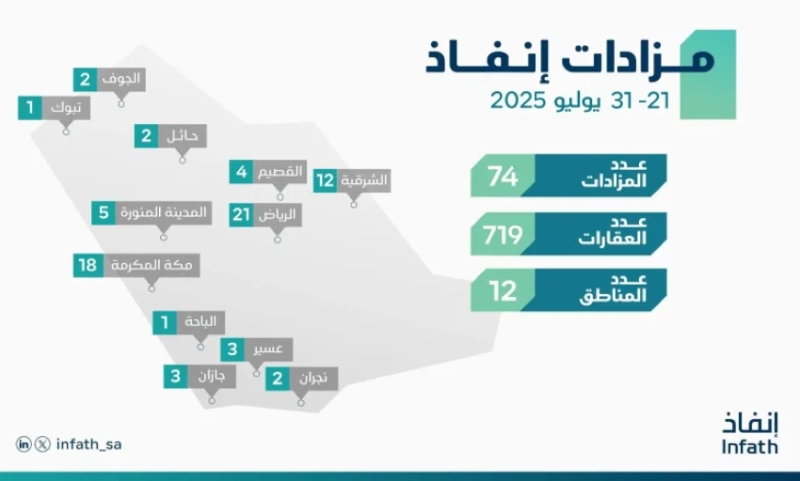 بيع 719 أصلاً عقاريًا في 12 منطقة بالمملكة من خلال 74 مزادًا علنيًا