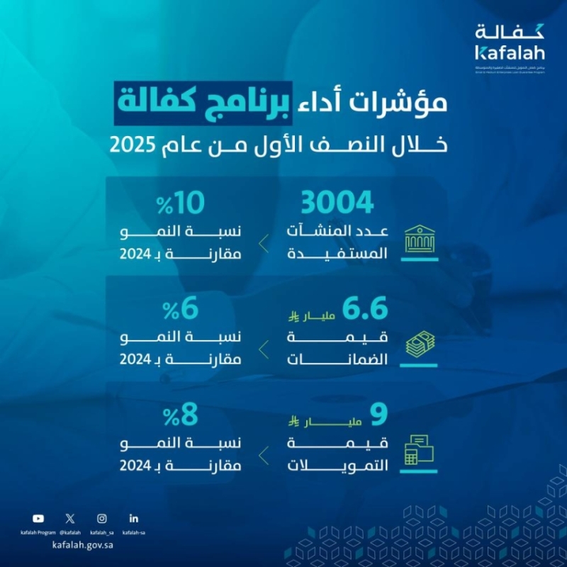 توفير 9 مليارات ريال لكفالة 3534 أسرة خلال النصف الأول من العام