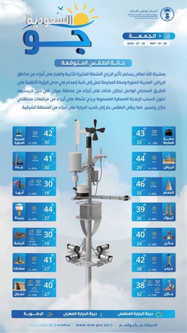 توقعات الطقس اليوم الجمعة في مختلف مناطق المملكة