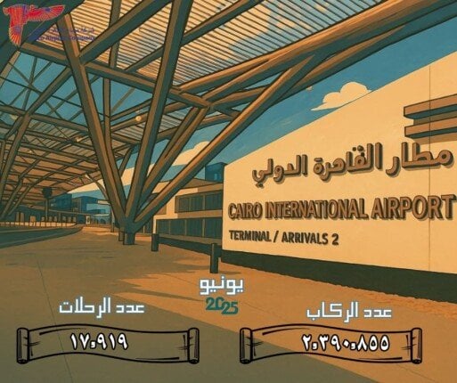 مطار القاهرة الدولي يحقق رقماً قياسياً بتوافد أكثر من 2.3 مليون راكب في يونيو 2025