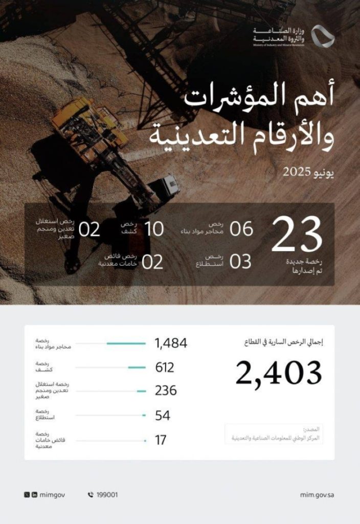 وزارة الصناعة تتيح 23 رخصة جديدة لتعزيز القطاع التعديني في يونيو 2025