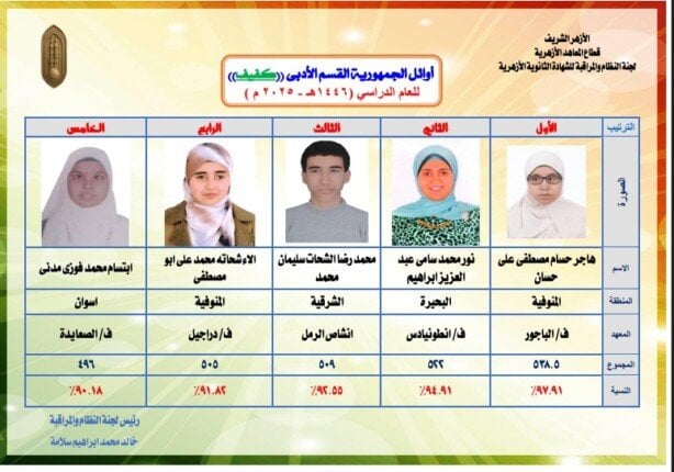 وكيل الأزهر يكشف عن أوائل الشهادة الثانوية الأزهرية 2025 «ذوو البصيرة»
