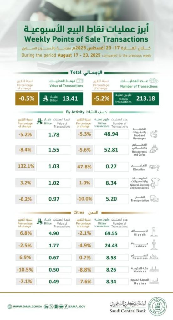 213 مليون عملية نقاط بيع في المملكة تتجاوز قيمتها 13 مليار ريال خلال أسبوع
