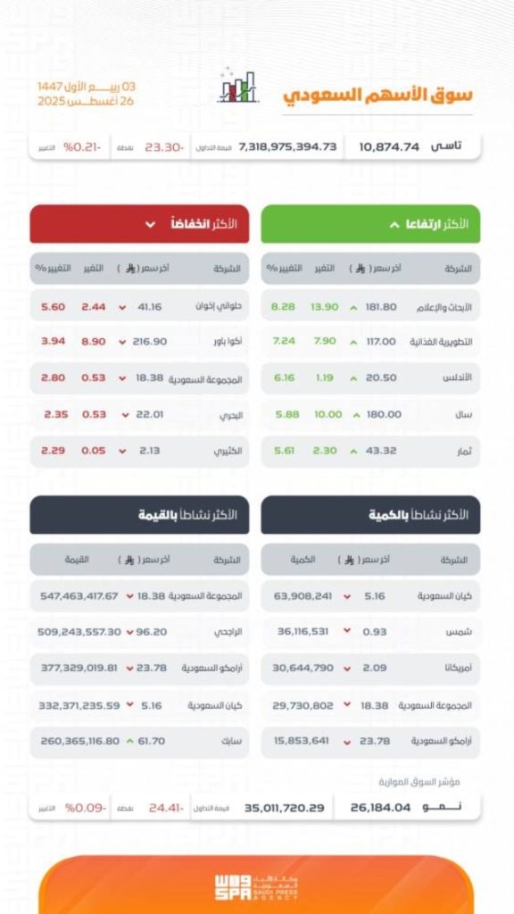 إغلاق مؤشر سوق الأسهم السعودية منخفضًا يعكس تحديات اقتصادية جديدة للمستثمرين