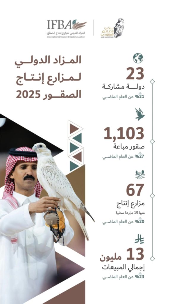 اختتام مزاد مزارع إنتاج الصقور 2025 بنجاح وتجاوز مبيعاته 13 مليون ريال