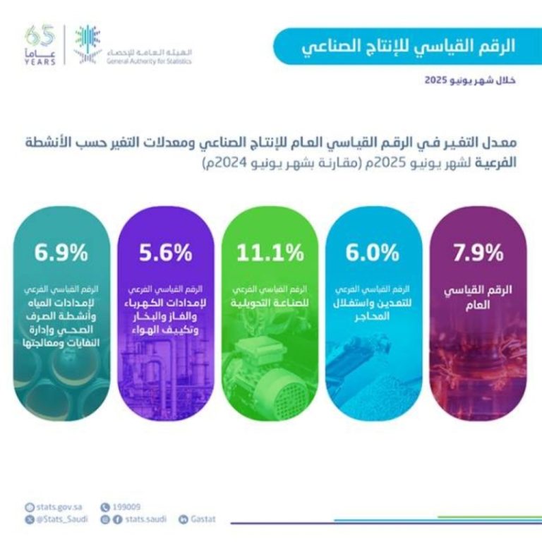 ارتفاع الإنتاج الصناعي بنسبة 8% يعكس تعافي الاقتصاد وزيادة الفرص الوظيفية