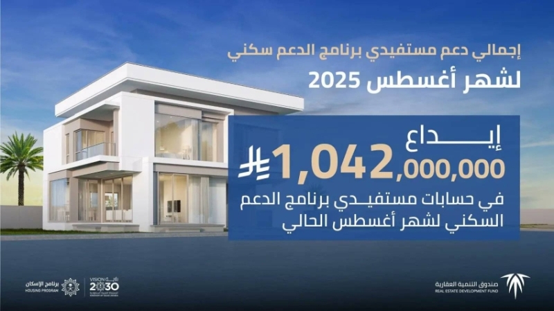 الصندوق العقاري يدعم مستفيدي برنامج الدعم السكني بمليار و42 مليون ريال لشهر أغسطس