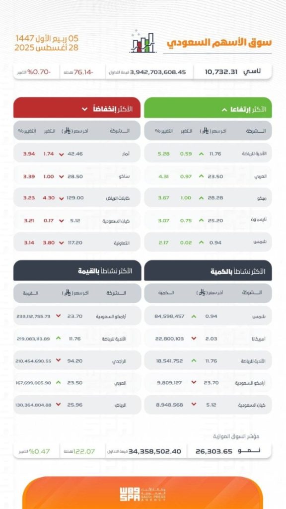 انخفاض مؤشر سوق الأسهم السعودية إلى 10732 نقطة يثير قلق المستثمرين