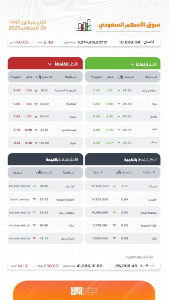 انخفاض مؤشر سوق الأسهم السعودية إلى 10898 نقطة في ختام التداولات اليوم