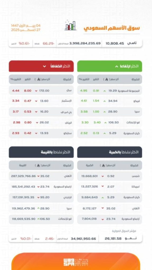 انخفاض مؤشر سوق الأسهم السعودية ليغلق عند مستوى 10808 نقاط