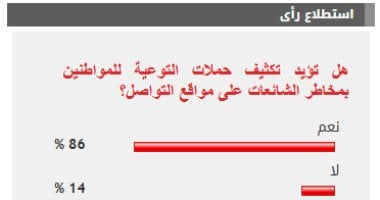 تأييد كبير لحملات التوعية بمخاطر الشائعات على مواقع التواصل الاجتماعي