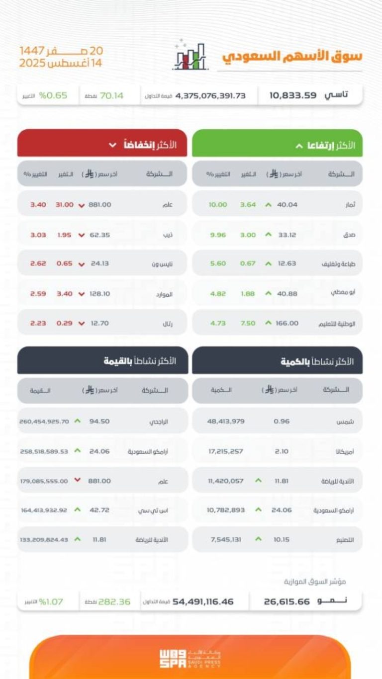 تاسي يحقق ارتفاعًا ملحوظًا ويصل إلى مستوى 10833.59 نقطة