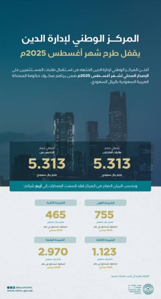 تجمع مئات الملايين لدعم تمويل مشاريع تنموية عبر طرح مركز إدارة الدين الجديد