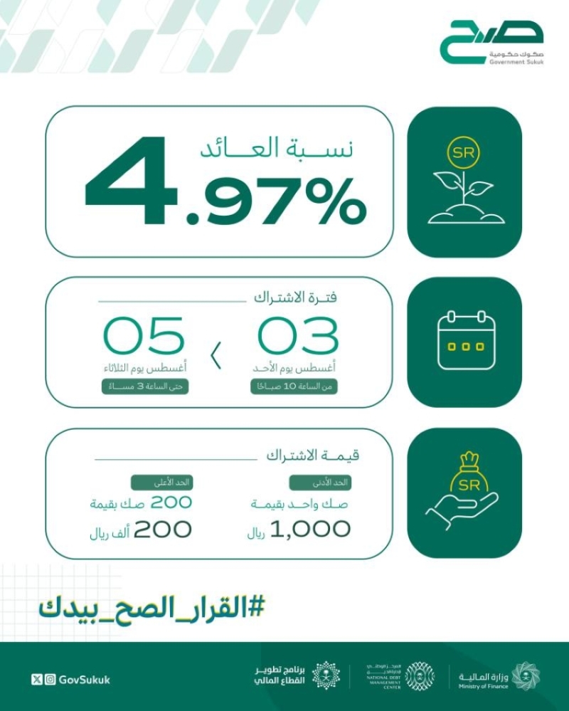 تم طرح منتج “صح” بعائد 4.97% اليوم