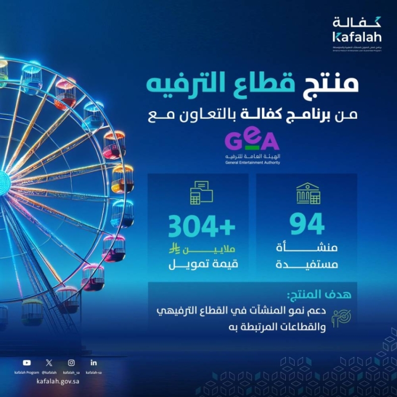 تمويل 94 مشروعًا صغيرًا يعزز قطاع الترفيه وينعش الاقتصاد المحلي