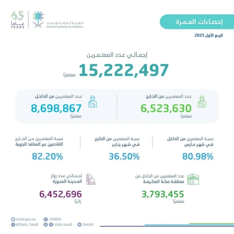 جاوز عدد المعتمرين في المملكة 15 مليونًا خلال الربع الأول من 2025