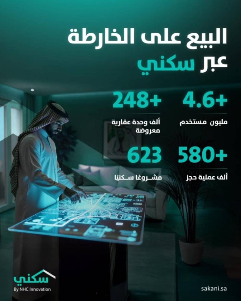 “سكني” يحقق إنجازاً بتسجيل أكثر من 580 ألف حجز لمستقبل الإسكان في البلاد