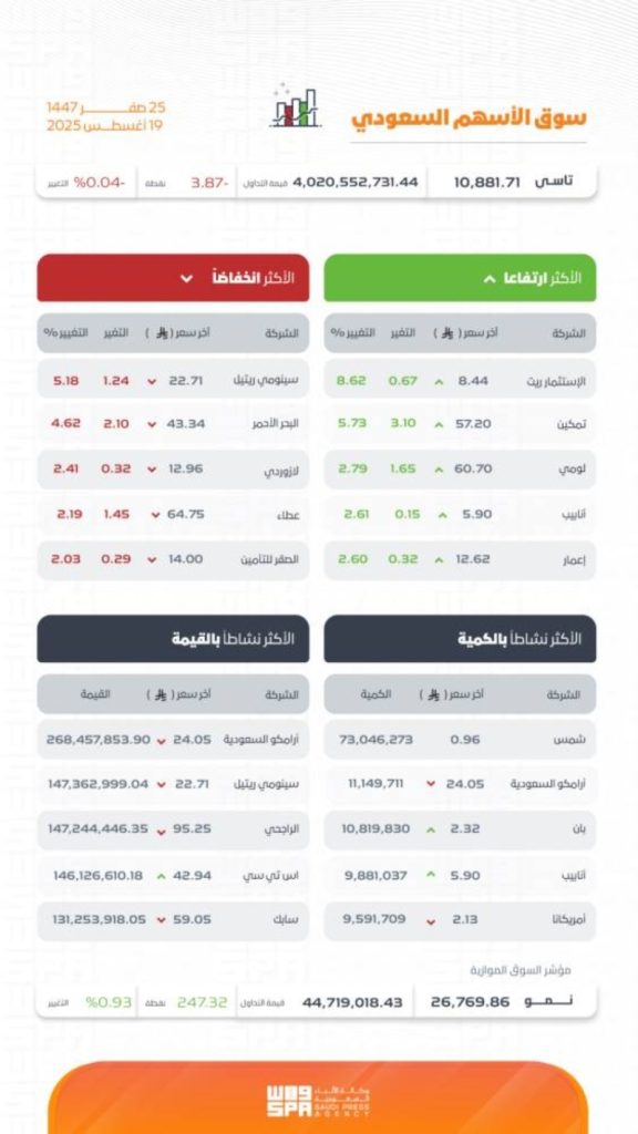 سوق الأسهم السعودية يسجل انخفاضًا ملحوظًا ويغلق عند مستوى 10881.71 نقطة
