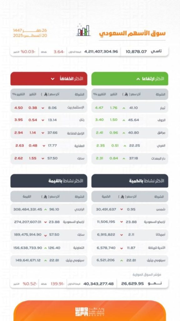 سوق الأسهم السعودية يسجل تراجعًا ملحوظًا ويغلق عند 10878,07 نقطة