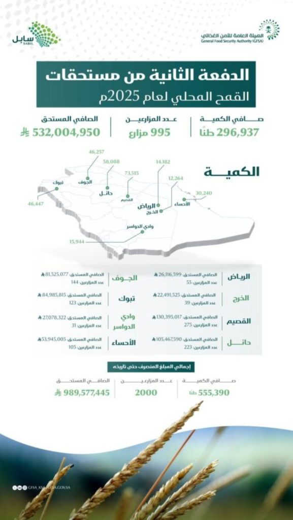 صرف 532 مليون ريال دعمًا لمستحقات المزارعين وتحسين أوضاعهم الاقتصادية