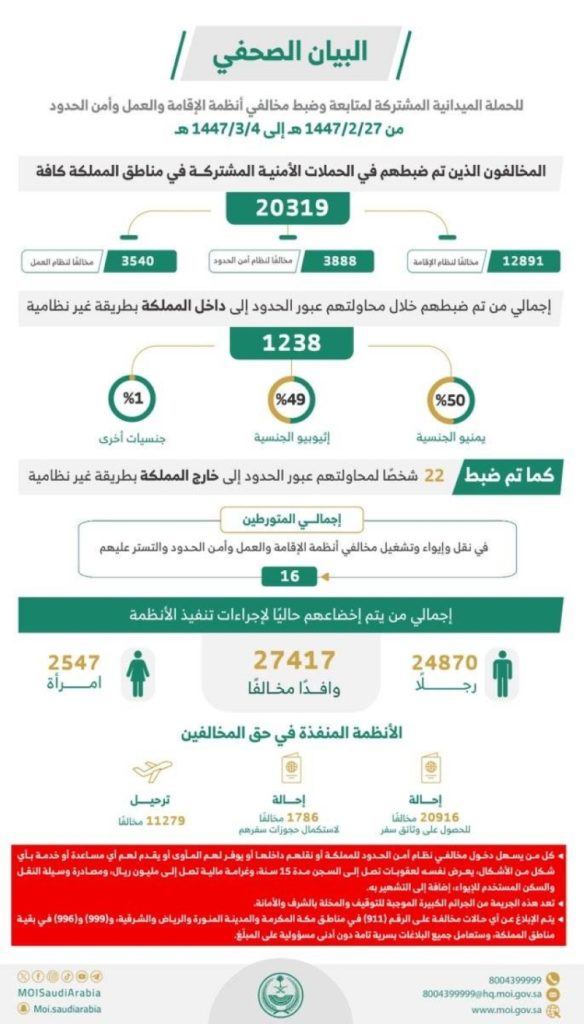 ضبط 20 ألف مخالف في حملة إنسانية لتعزيز الأمان والامتثال القانوني