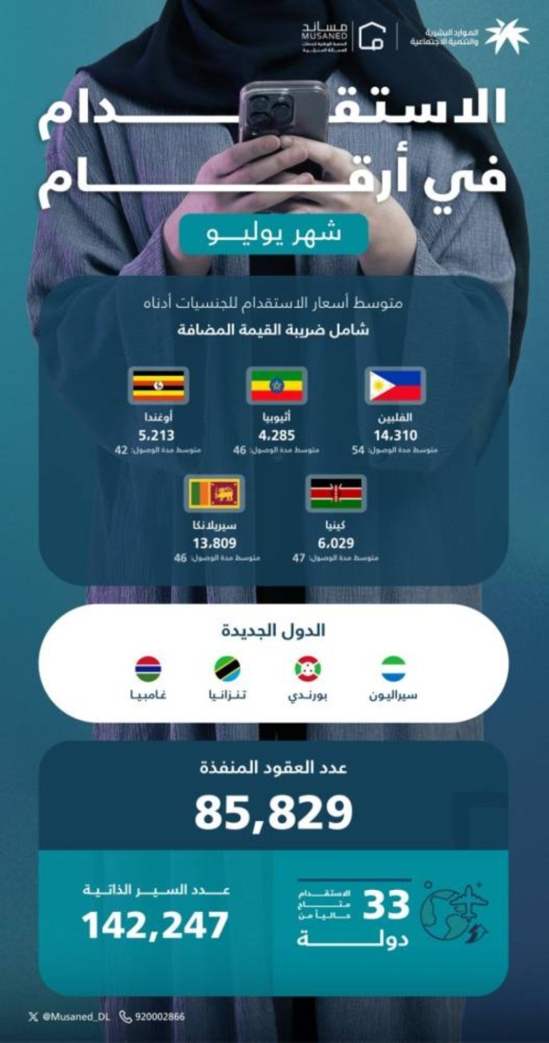 عودة المدارس تعزز الطلب على العمالة المنزلية وترفع الأسعار بنسبة 5%