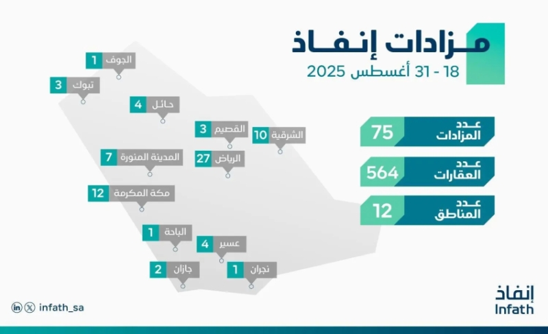 مركز “إنفاذ” ينظم 75 مزادًا لبيع 564 أصلًا لحماية حقوق الملكية