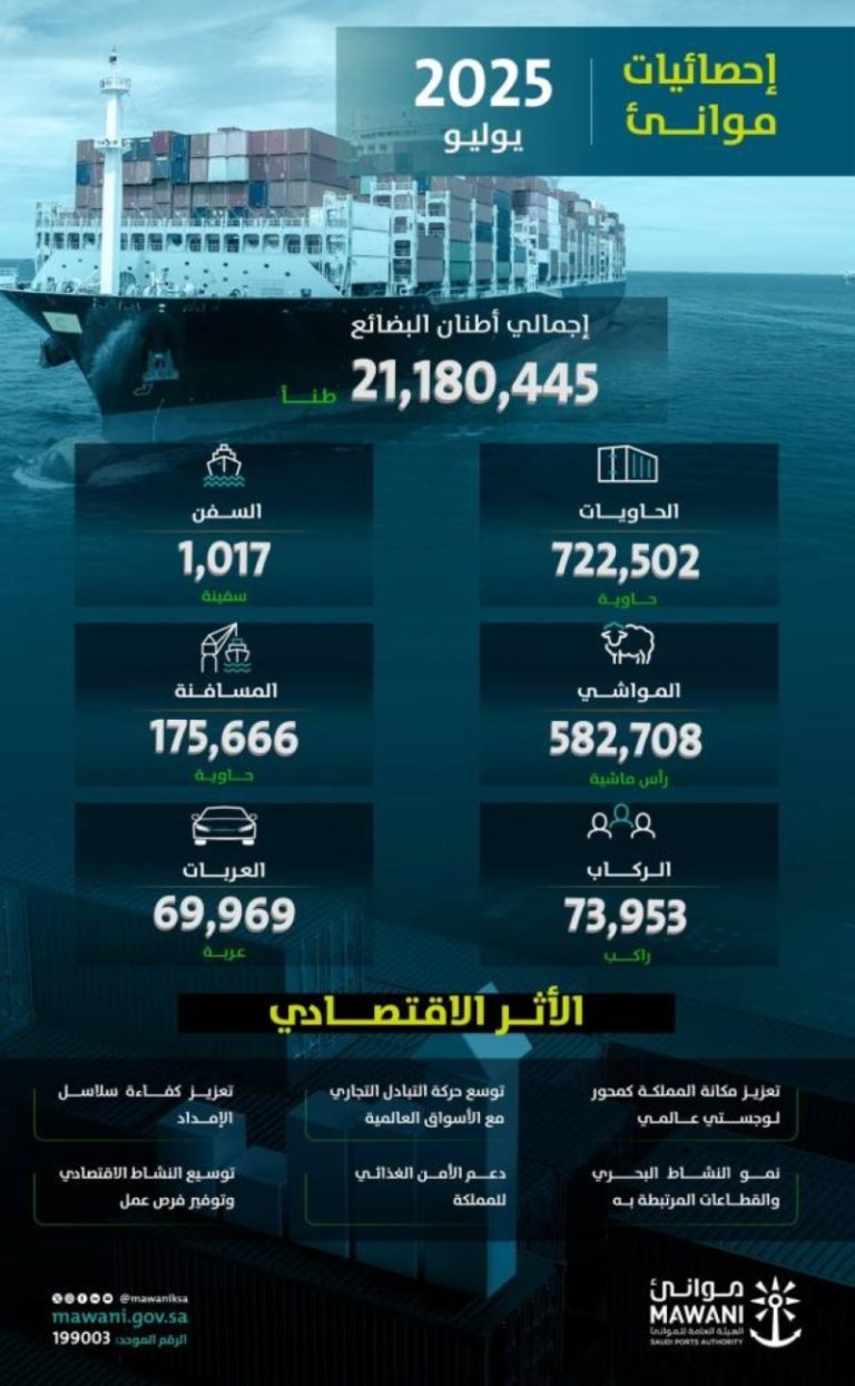 موانئ تسجل زيادة ملحوظة في مُناولة الحاويات بنسبة 12.01% خلال يوليو الماضي