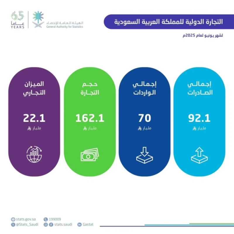 نمو ملحوظ في الصادرات غير البترولية بنسبة 22.1% خلال يونيو 2025