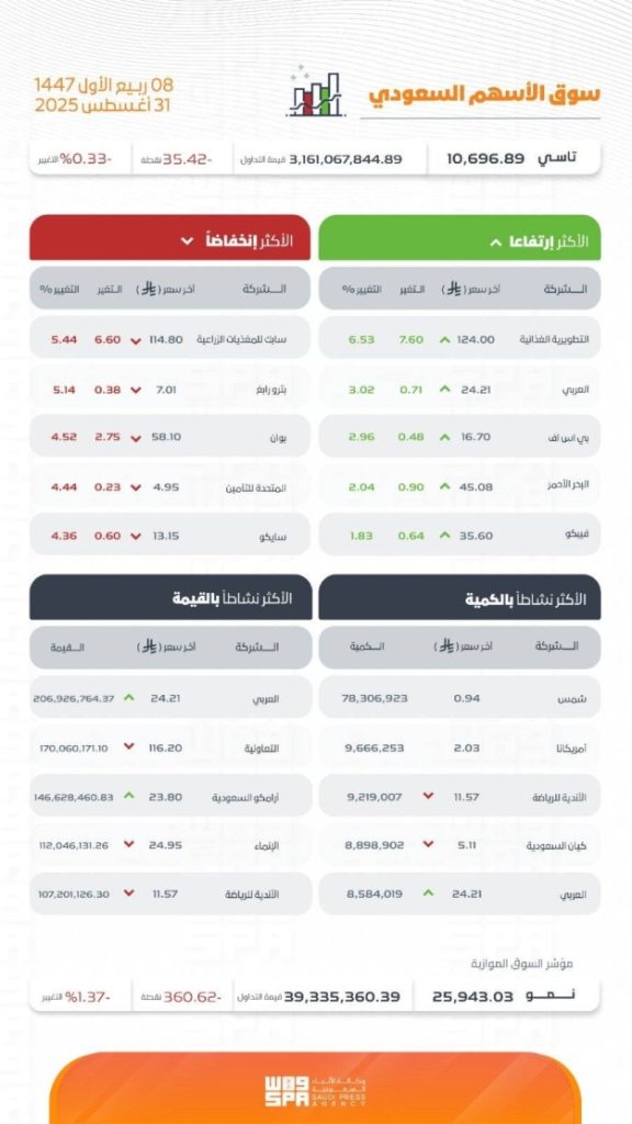 سوق الأسهم يختم تعاملاته بانخفاض طفيف مع تسجيل تراجع في مستوى 10696.89 نقطة